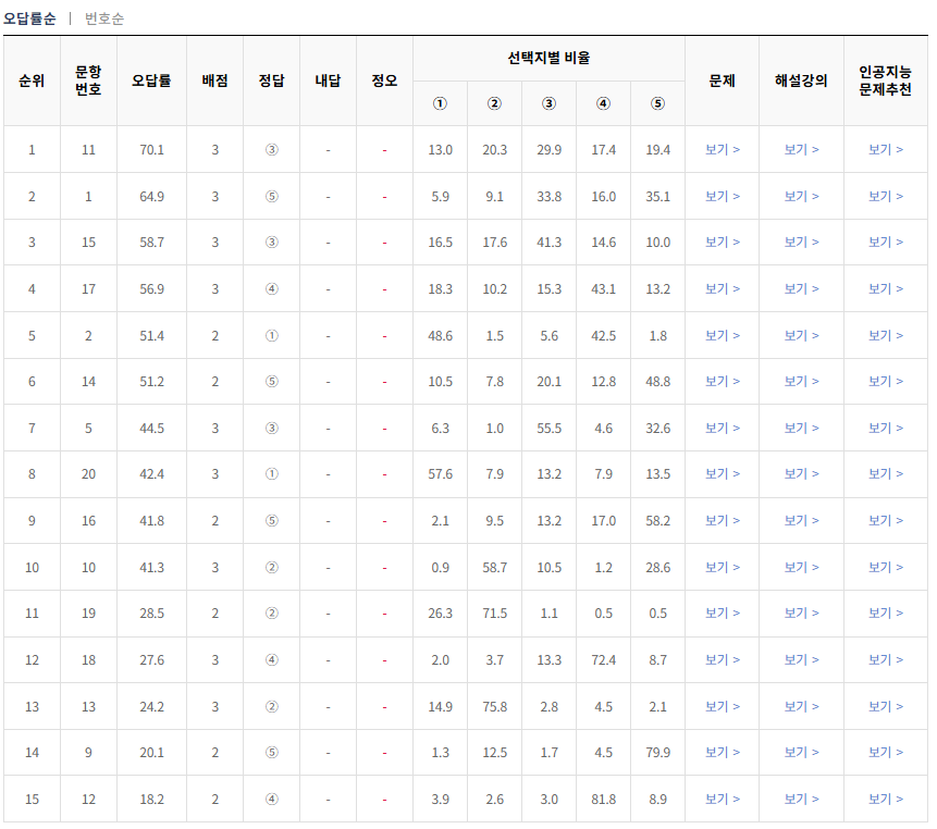 2024-3월-고1-모의고사-통합사회-오답률-높은-문항1