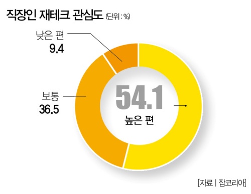 재테크 방법