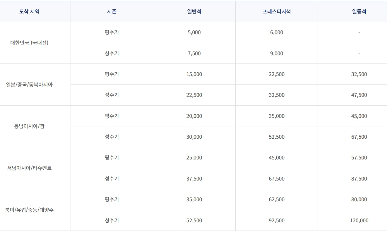 대한항공 보너스 항공권 공제 마일리지