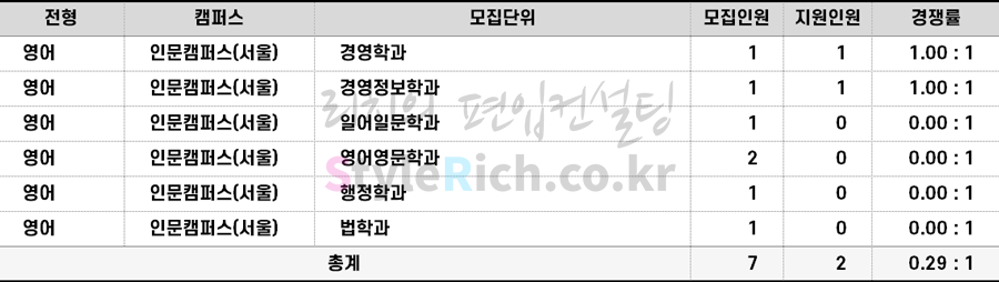 2022학년도 명지대 재외국민편입 경쟁률