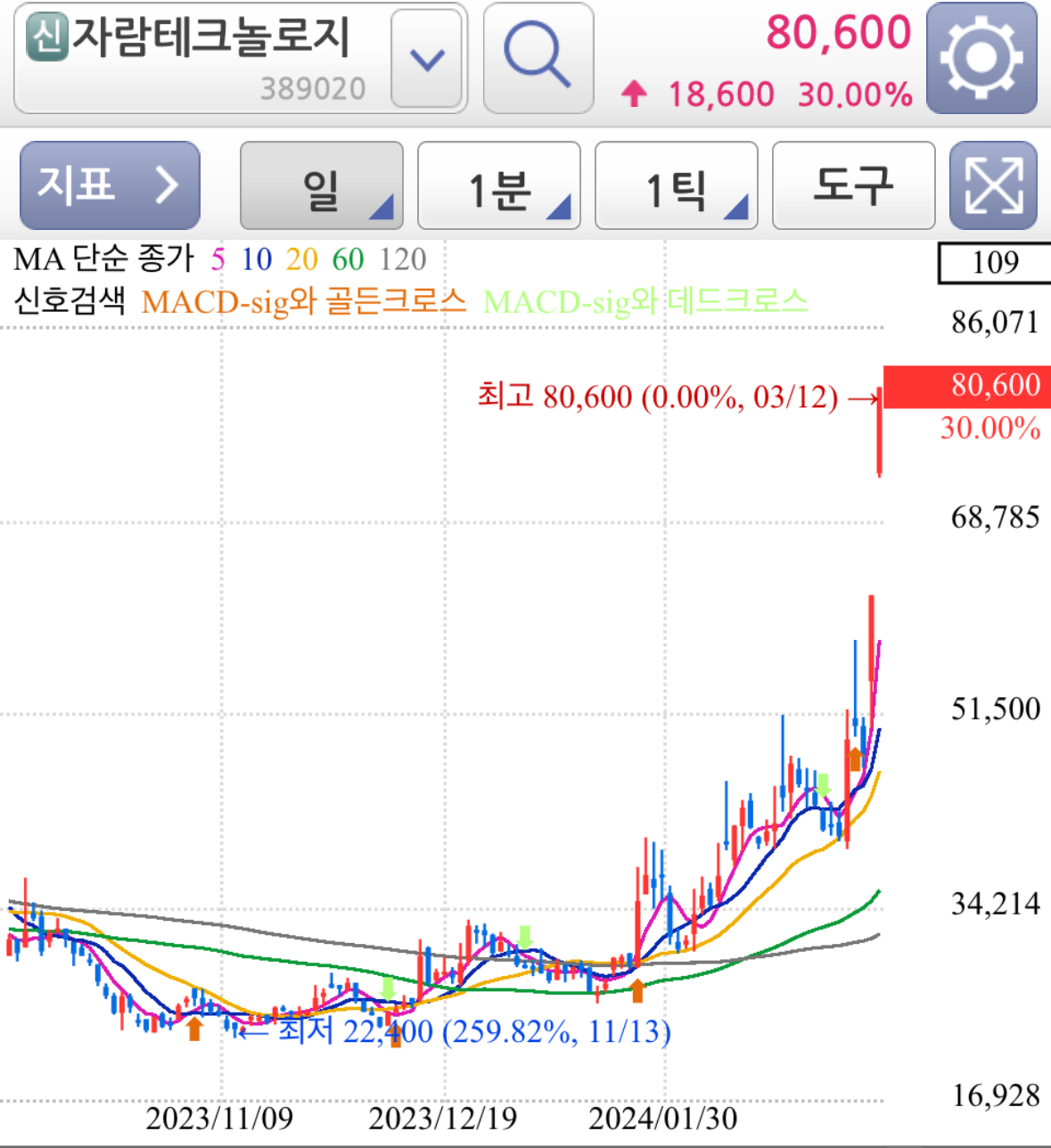 자람테크놀로지 상한기 이유 - 일봉 차트