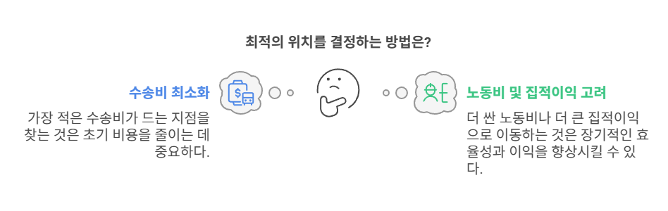 최적입지-결정과정