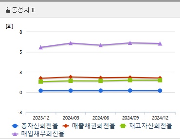 한국피아이엠 주가 활동성지표