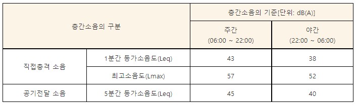 층간소음법적기준