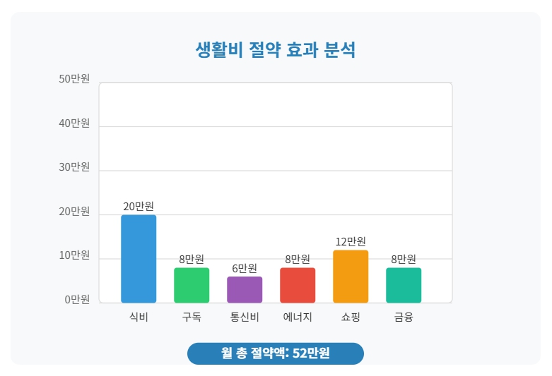 생활비 절약 효과 분석
