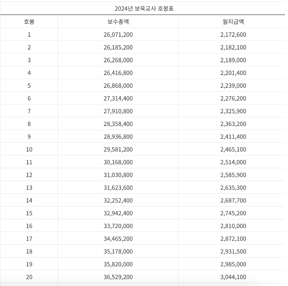 보육교사2급자격증취득호봉