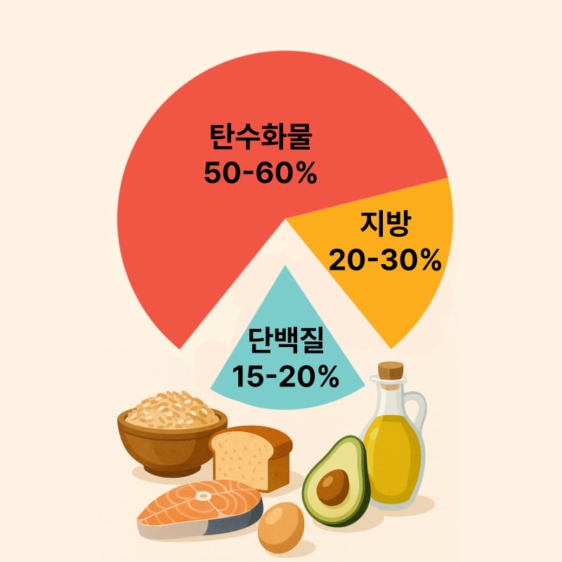 the percentage of nutrients in a diet