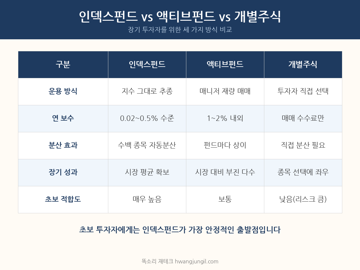 인덱스펀드 vs 액티브펀드 vs 개별주식 비교