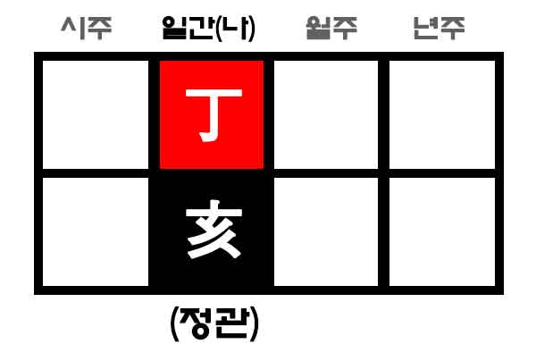 정해일주 사주위치