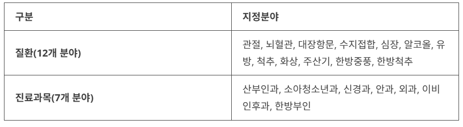 전문병원 지정분야