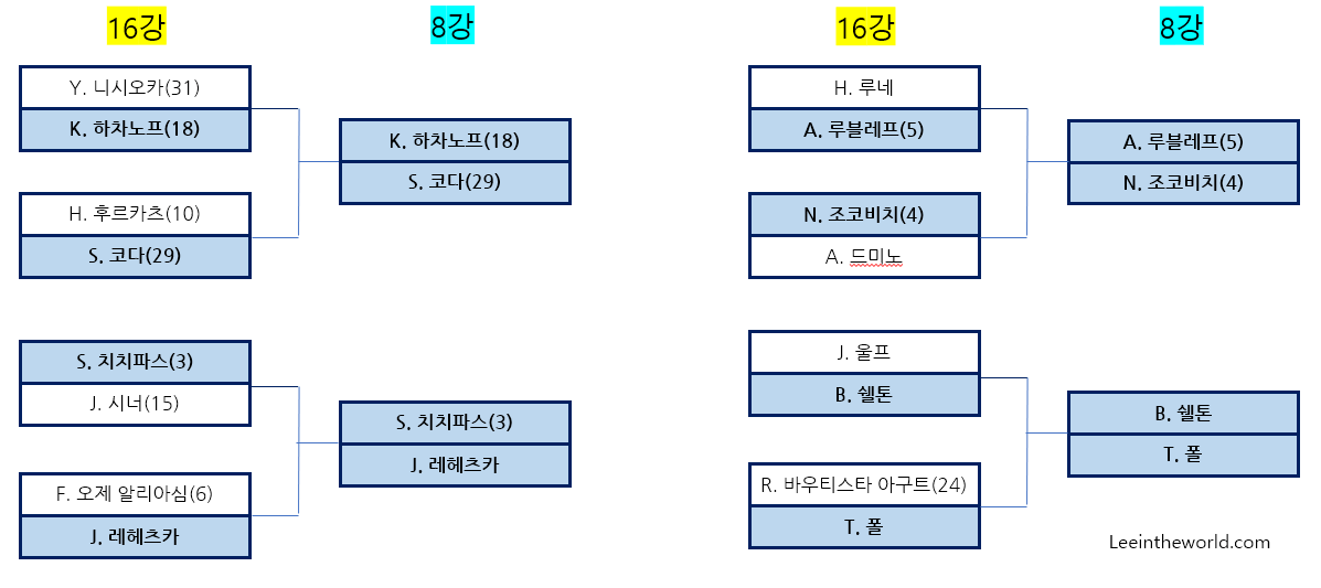 2023 호주 오픈 테니스 대회 16강 결과 8강 대진표