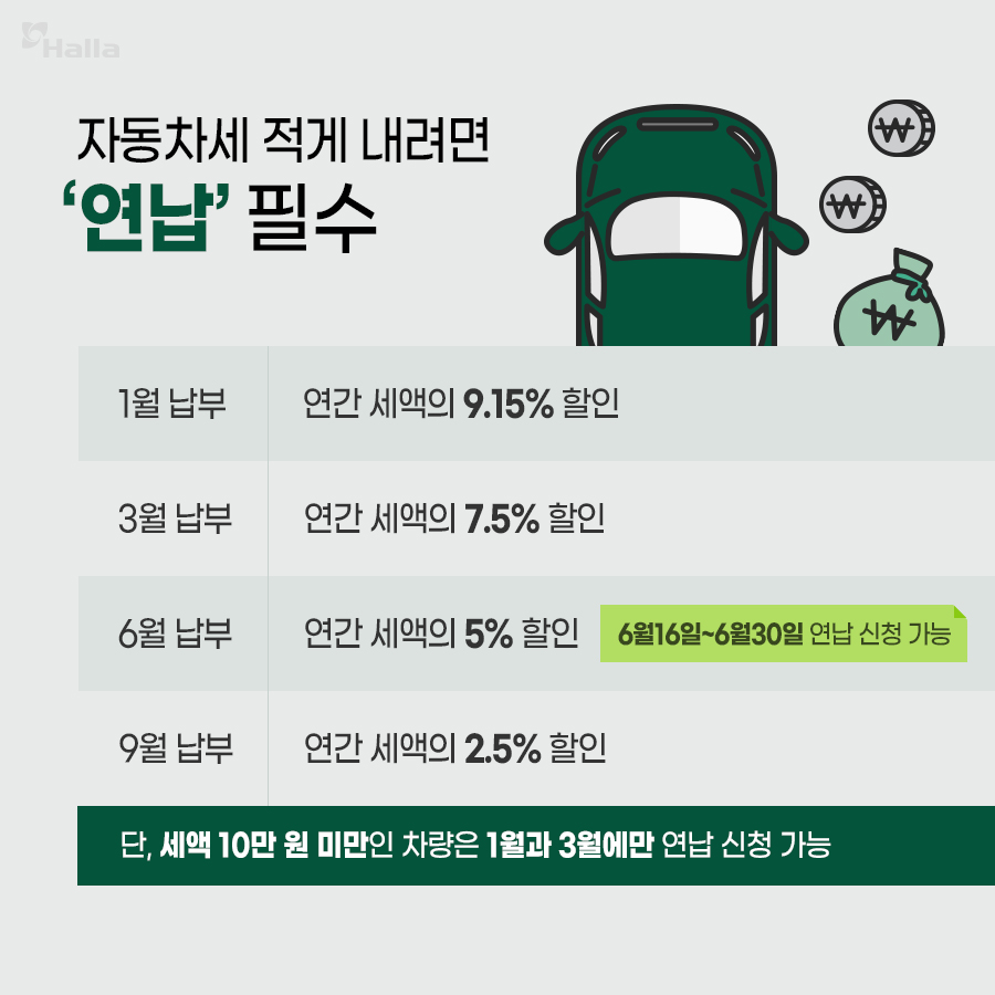 자동차세 적게 내려면 '연납' 필수

1월 납부-연간 세액의 9.15% 할인
3월 납부-연간 세액의 7.5% 할인
6월 납부-연간 세액의 5% 할인
9월 납부-연간 세액의 2.5% 할인

* 6월 16일~6월 30일 연납 신청 가능
* 단, 세액 10만 원 미만인 차량은 1월과 3월에만 연납 신청 가능