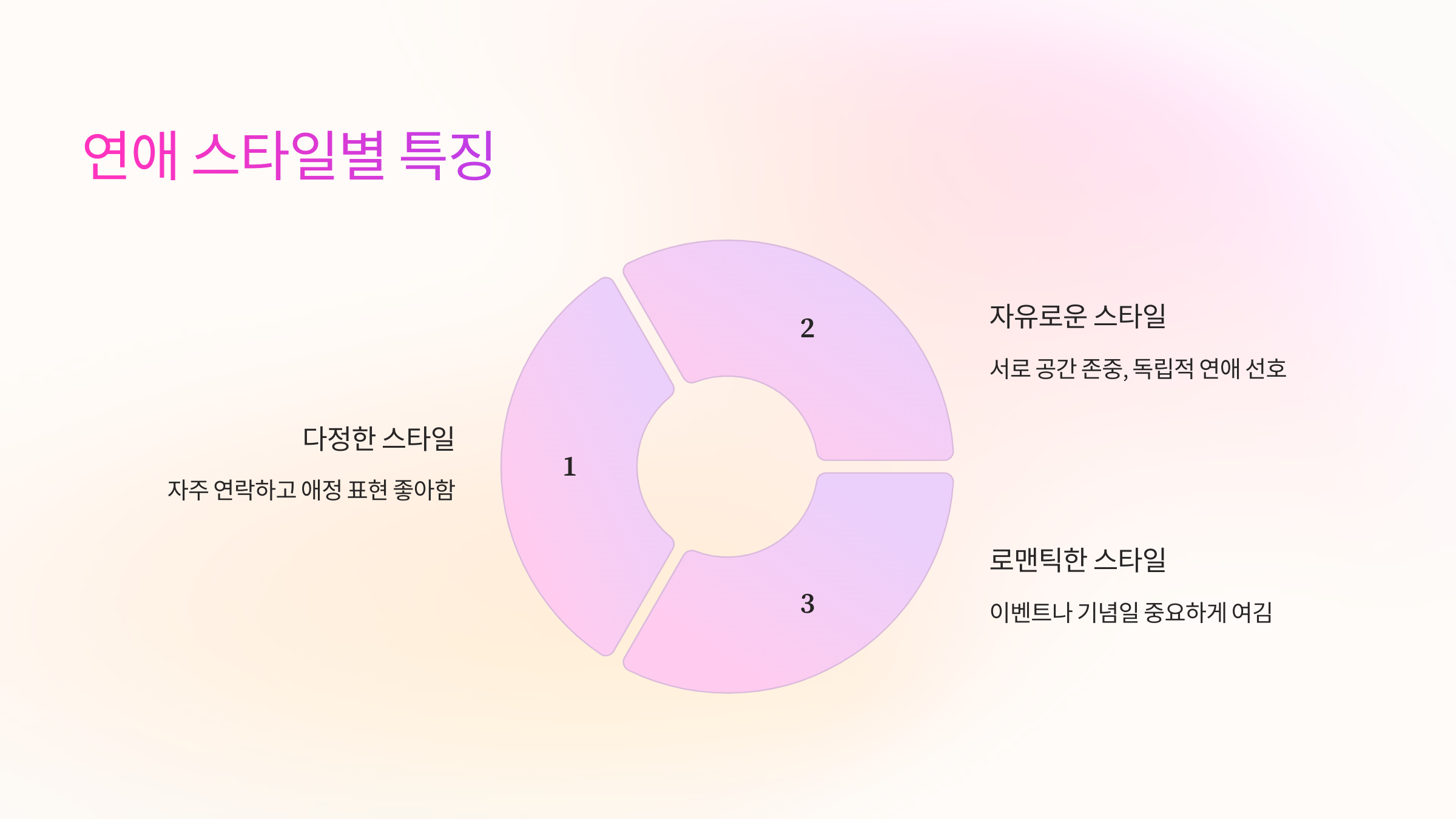 💑 연애 스타일별 특징