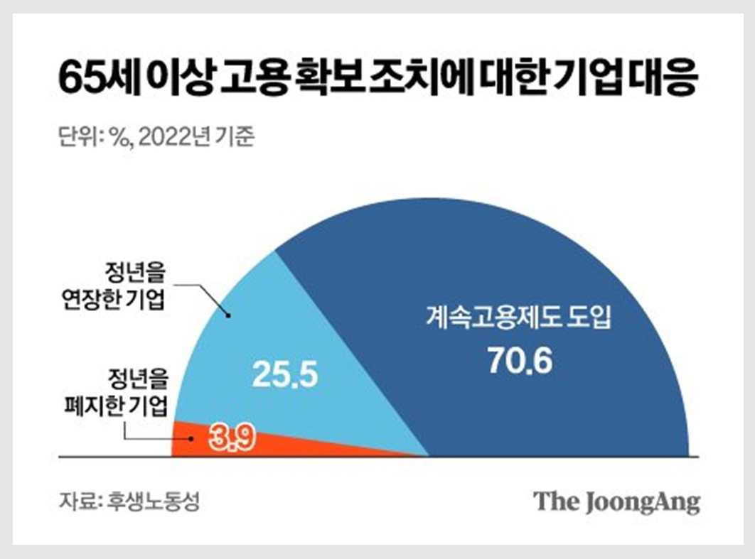일본 정년제도별 비중