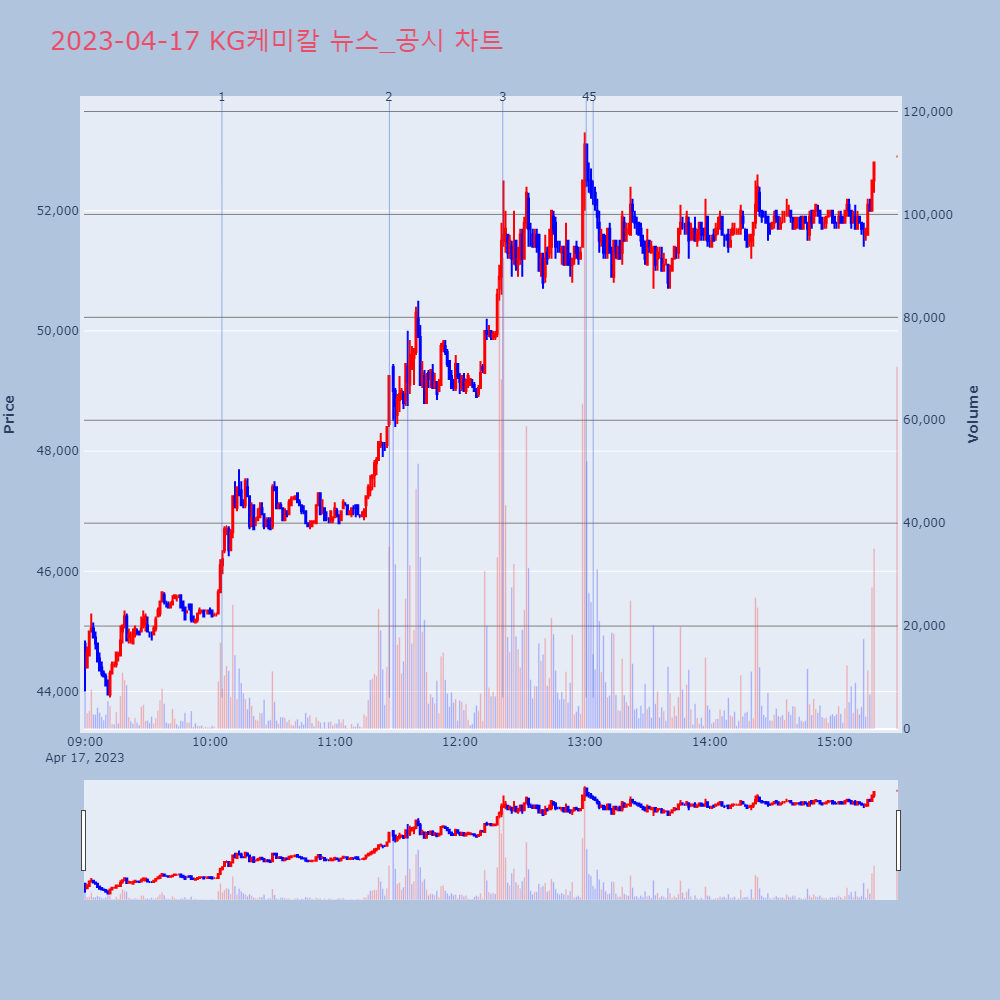 KG케미칼_뉴스공시차트