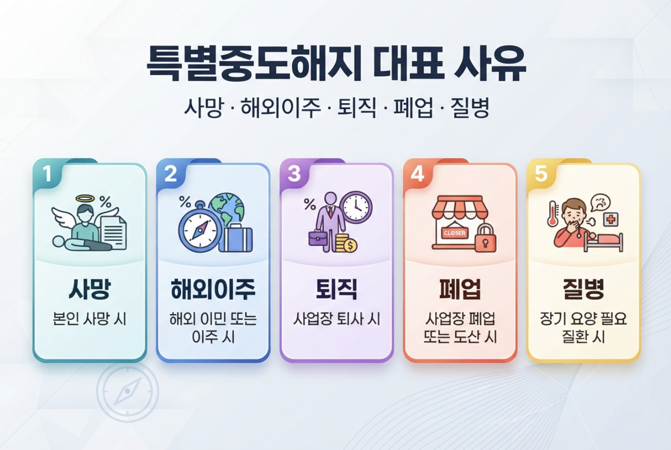 청년미래적금 특별중도해지 대표 사유인 사망 해외이주 퇴직 폐업 질병 안내 이미지