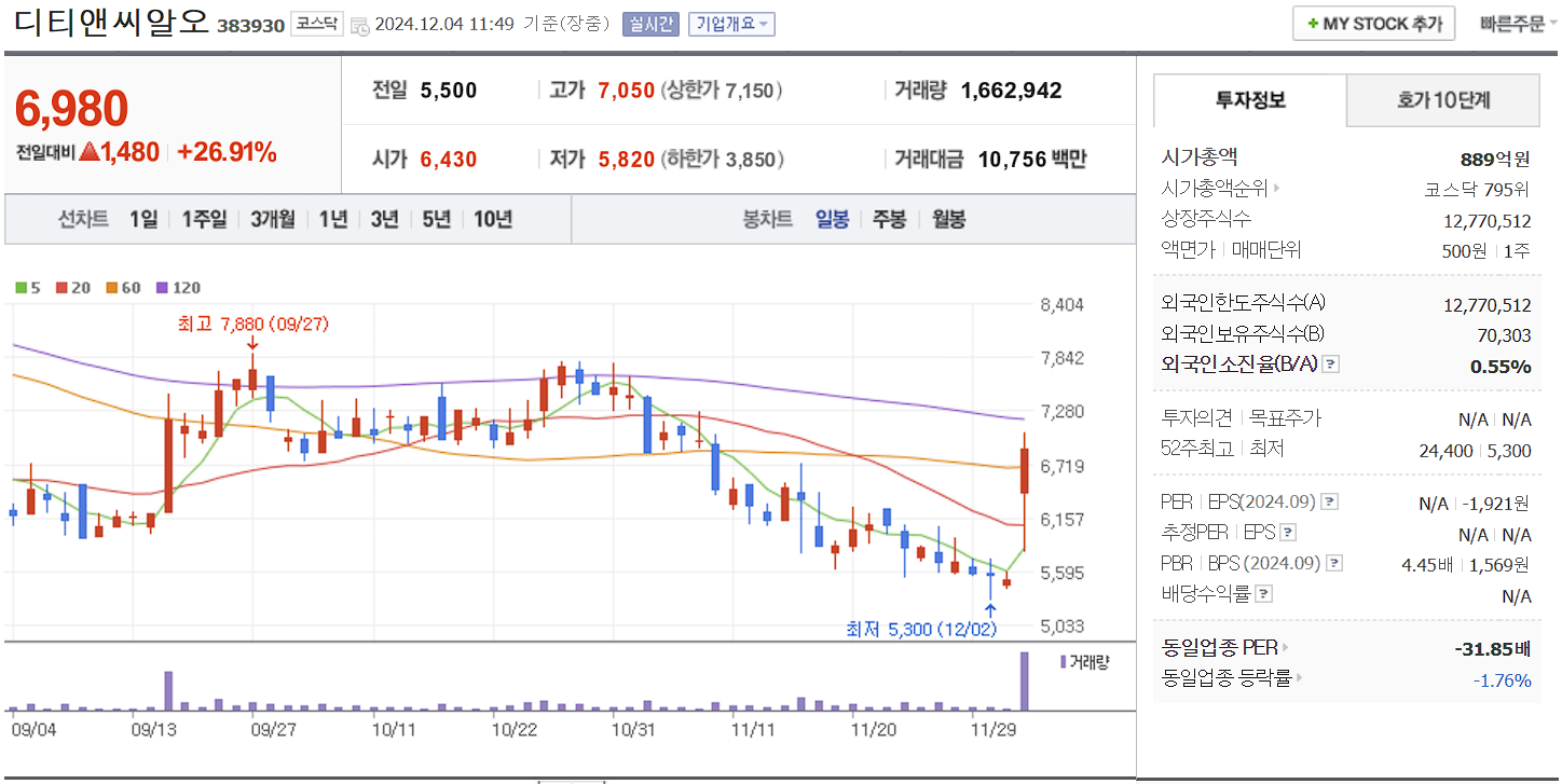 한동훈 관련주 디티앤씨알오 일봉차트