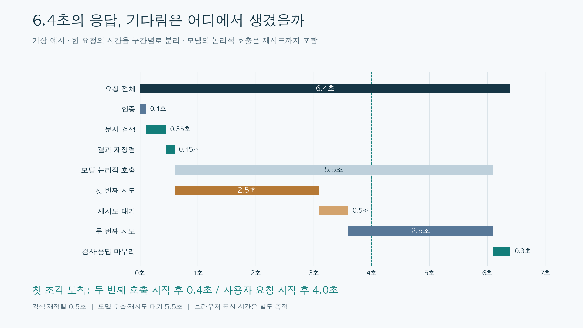 전체 6.4초 요청 중 검색과 재정렬은 0.5초, 모델 호출과 재시도 대기는 5.5초를 차지하는 타임라인