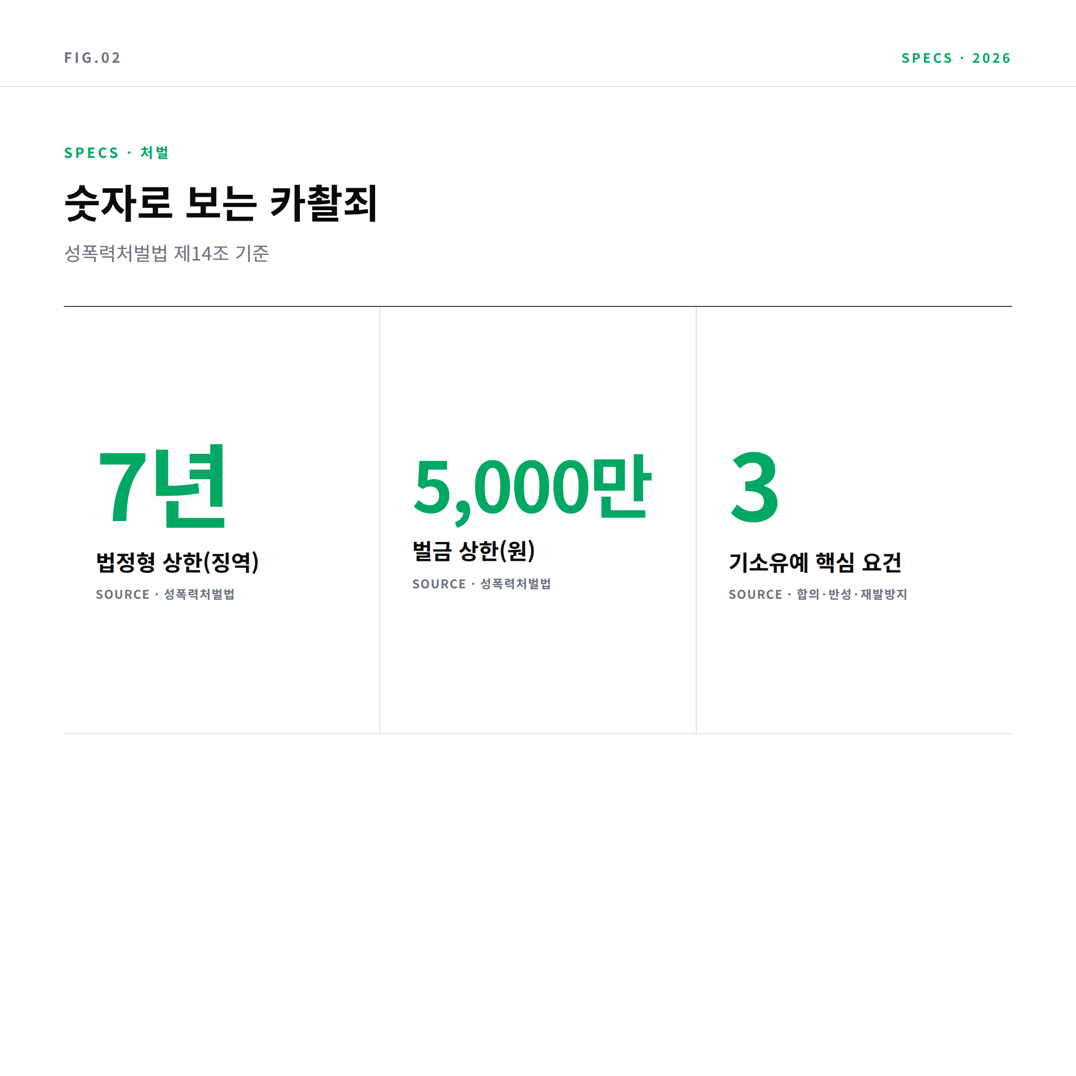 카촬죄 처벌 기준 핵심 수치: 7년, 5,000만 원, 3가지 요건