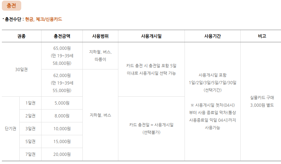 충전금액-티머니출저