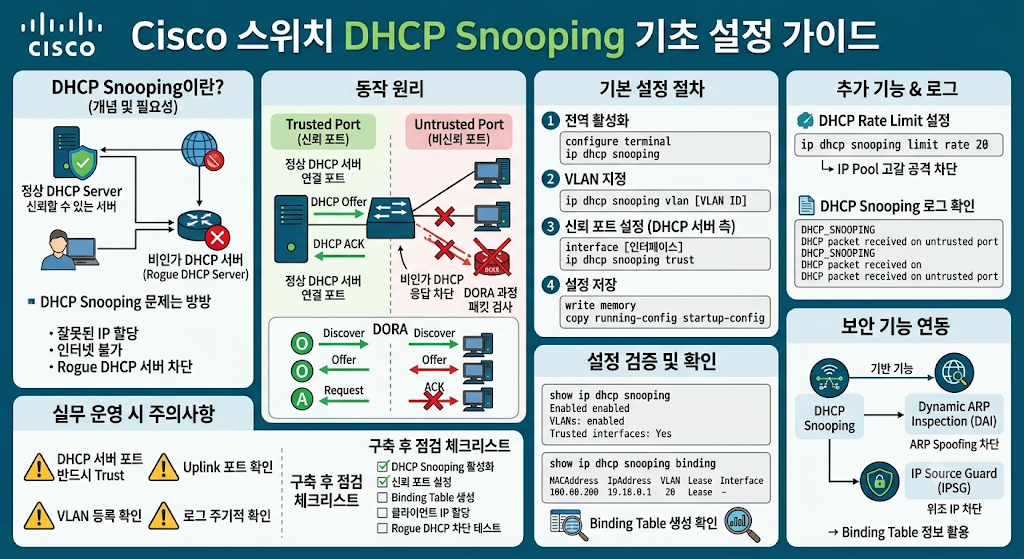 Cisco 스위치 DHCP Snooping 기초 설정