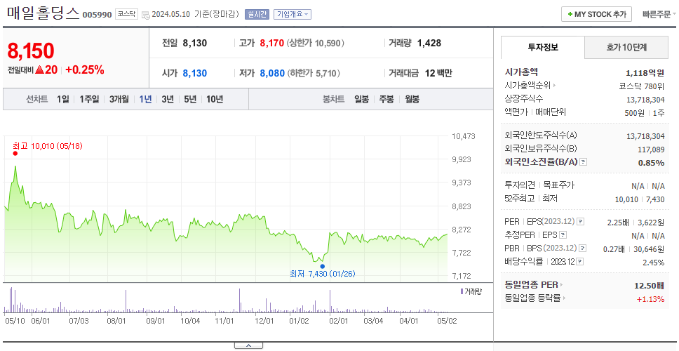 매일홀딩스_주가