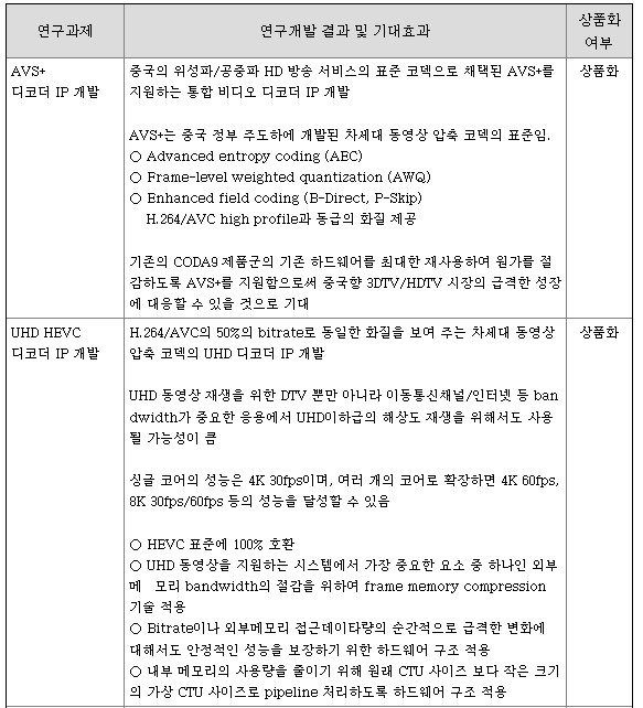 칩스앤미디어 연구개발 현황 1