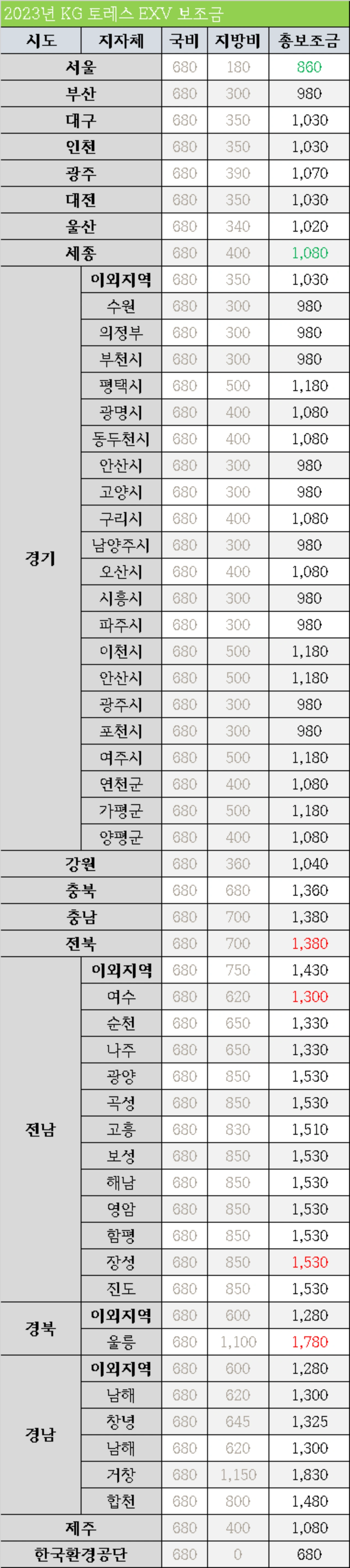 2023 KG 모빌리티 토레스 EVX 전국 지자체 보조금 및 정부 보조금