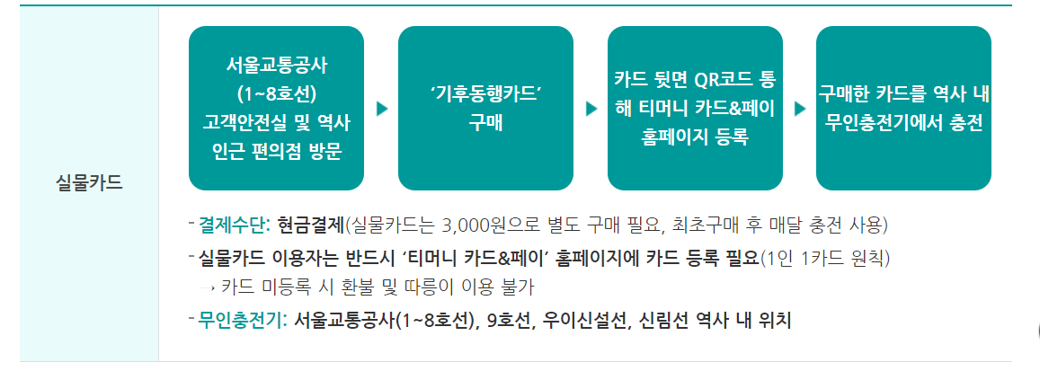 기후동행카드 실물카드 충전방법 (모바일카드 발급 충전)