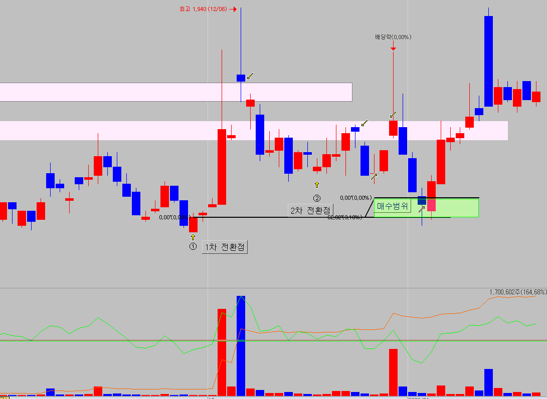 전환점을 설명하기 위한 차트 예제