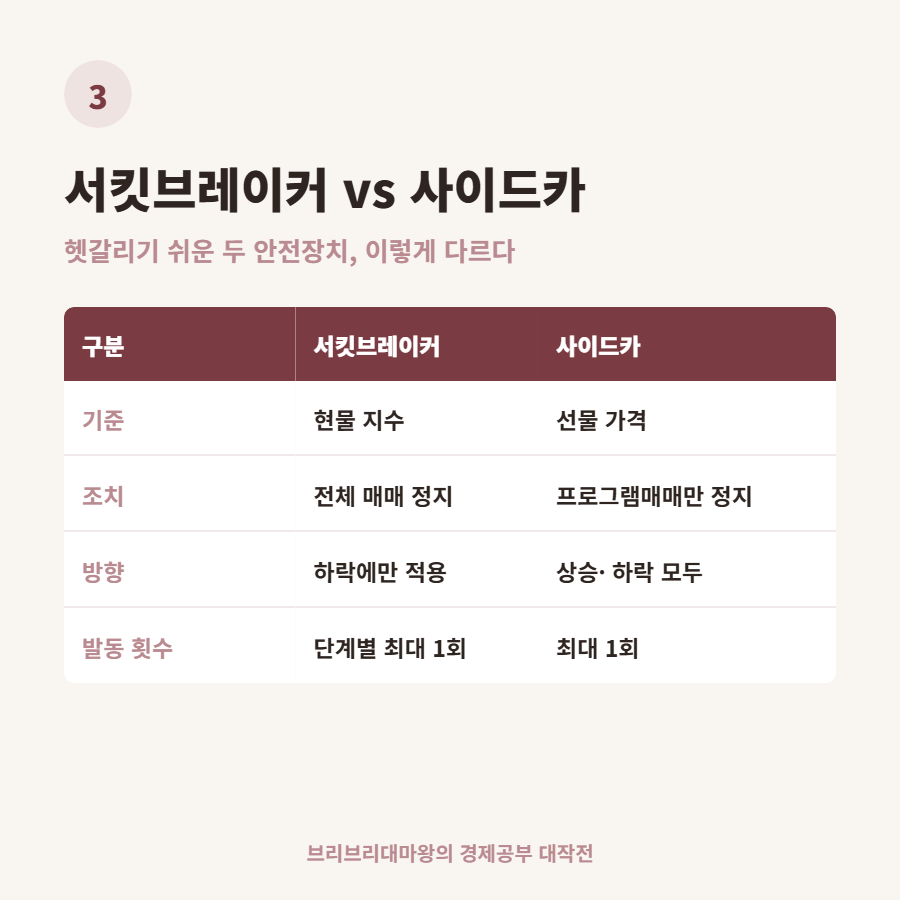 서킷브레이커 사이드카, 증시 급락 시 작동하는 안전장치
