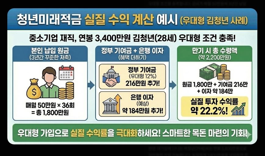 청년미래적금(만기 금액 시뮬레이션, 수익률 비교, 차이점)(+ 가입 조건 신청 방법)
