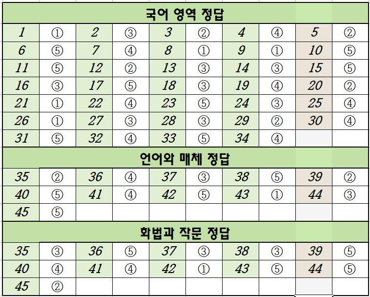 2024년-5월-고3-국어-모의고사-정답