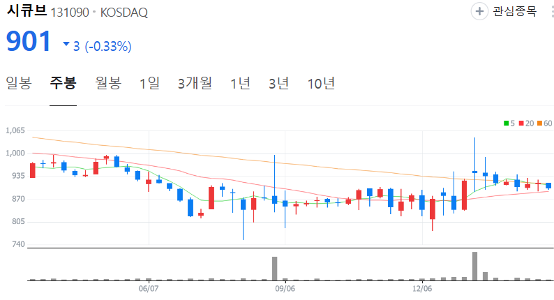 시큐브-주가-주봉