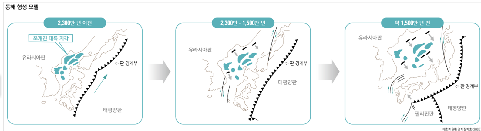 동해 형성 과정