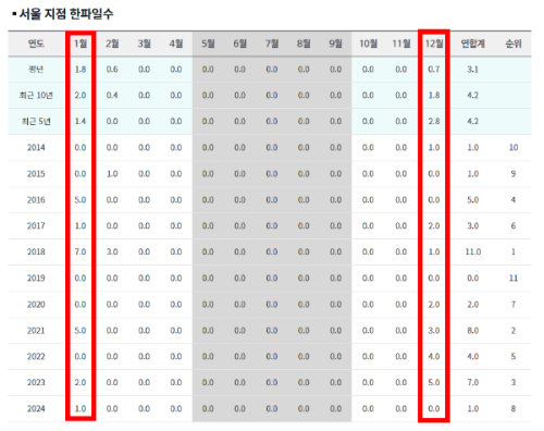 예년-서울-한파-일수
