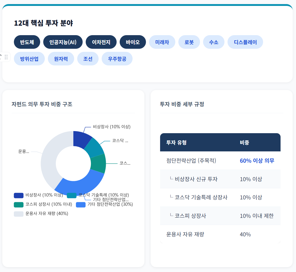 12대 핵심 투자 분야