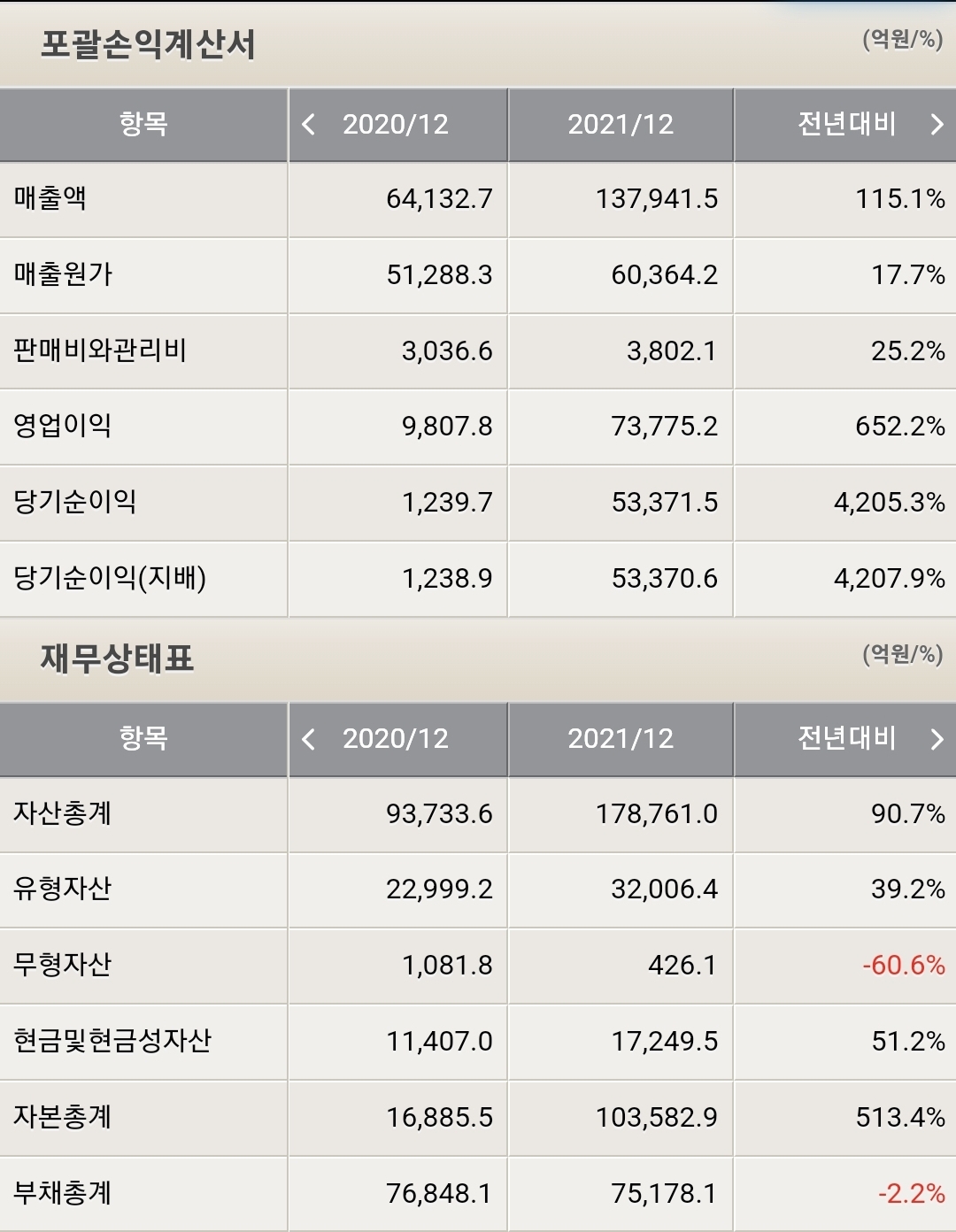 카카오 포괄손익계산서, 재무상태표