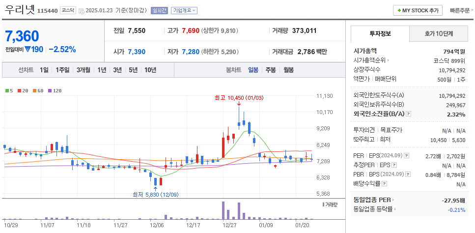 양자암호 관련주 우리넷 주가 차트