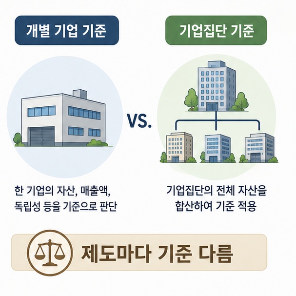개별 기업의 중소기업 기준과 여러 계열사를 합산하는 대기업집단 기준이 서로 다른 개념임을 비교하는 그림