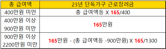 단독가구-근로장려금-지급액-변경