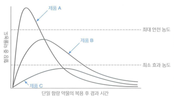 물리약학 그림 1-8