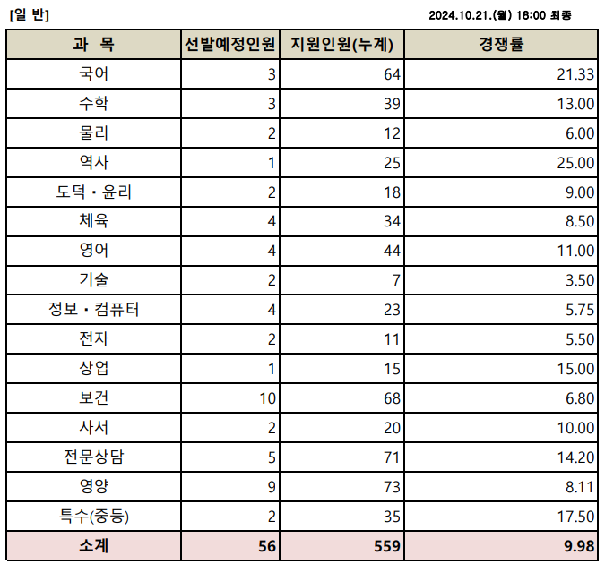 2025학년도 중등 임용고시 대구 티오 및 경쟁률
