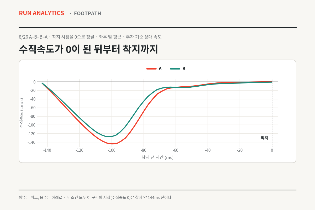 착지 약 144ms 전 발의 수직속도가 0이 된 순간부터 착지까지의 수직속도 그래프. 착지 약 100ms 전 A는 초당 약 144cm, B는 약 127cm로 가장 빠르게 내려오고, 착지 60ms 전쯤부터 두 곡선이 모여 0에 가까워진다.