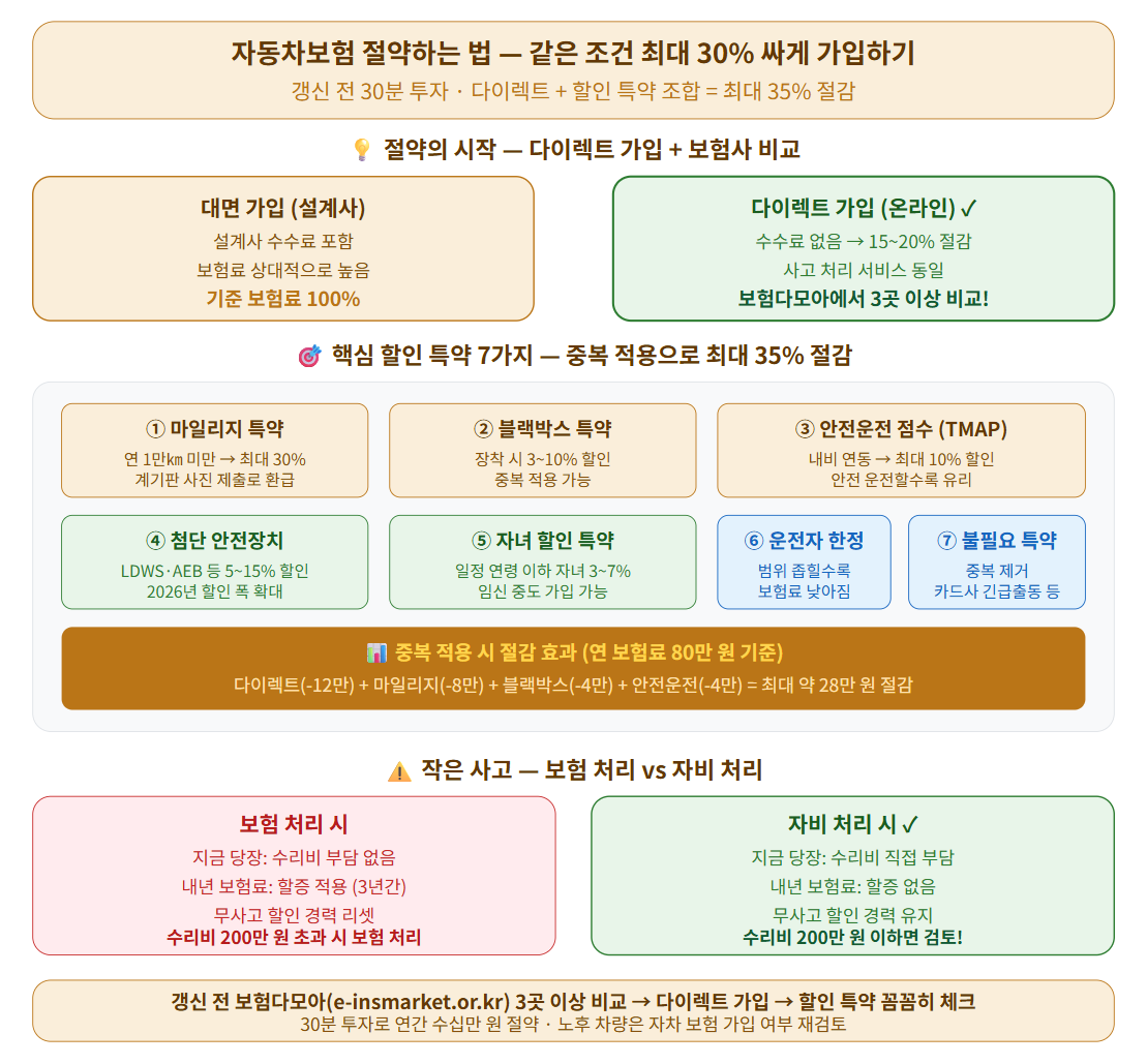 자동차보험 절약하는 방법을 요약