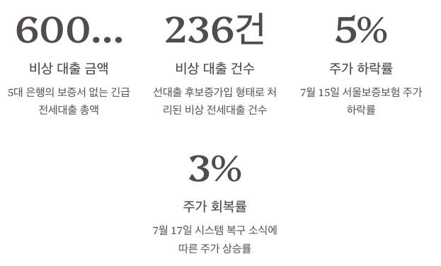 서울보증보험 대출 중단 사태의 경제적 영향 정리 이미지