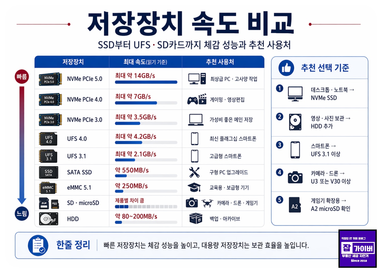 SSD 속도 비교 NVME PCLE 5.0 4.0 3.0 UFC SATA3 M2