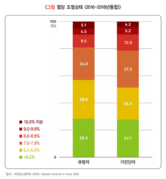 당뇨병