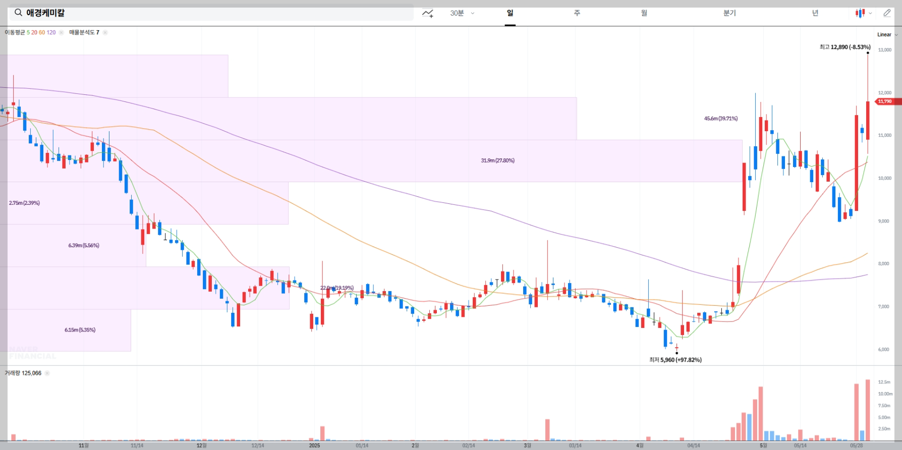 애경케미칼 현재 주가 차트