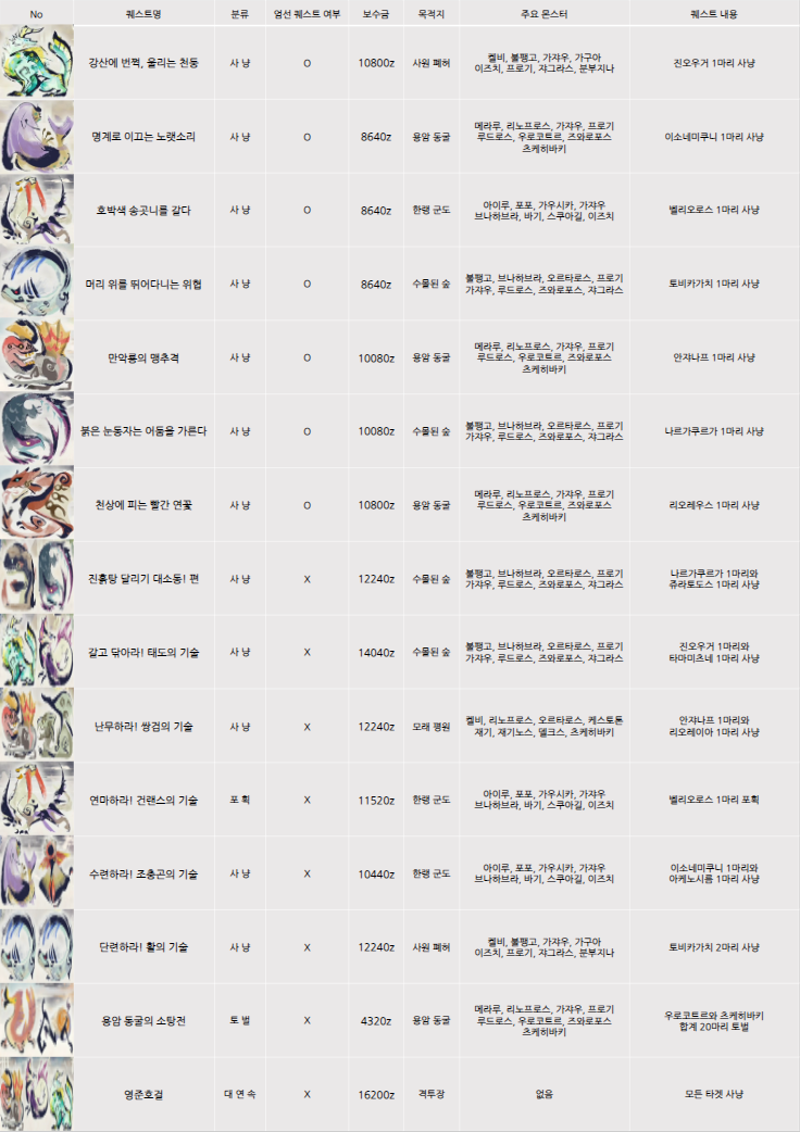 몬스터 헌터 라이즈 - 집회소 6성 퀘스트 목록
